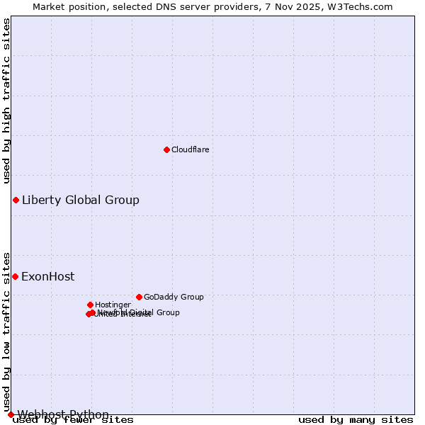 Market position of Liberty Global Group vs. ExonHost vs. Webhost Python