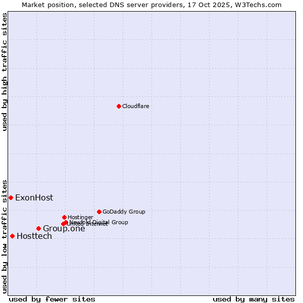 Market position of Group.one vs. Hosttech vs. ExonHost