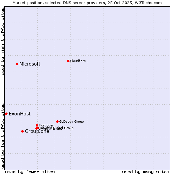 Market position of Group.one vs. Microsoft vs. ExonHost