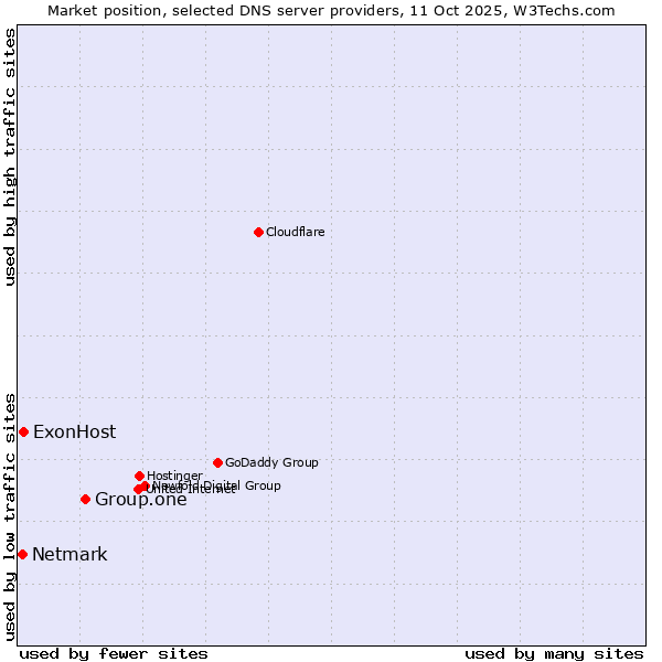 Market position of Group.one vs. ExonHost vs. Netmark