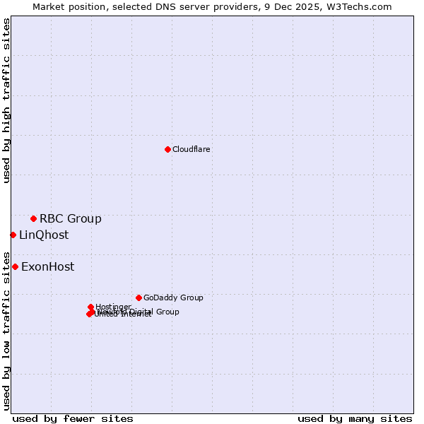 Market position of RBC Group vs. ExonHost vs. LinQhost