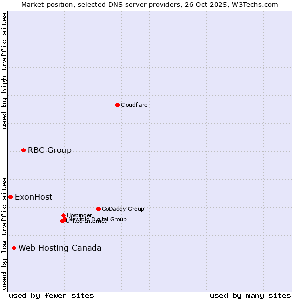 Market position of RBC Group vs. Web Hosting Canada vs. ExonHost
