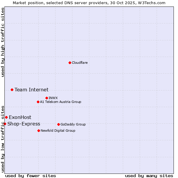 Market position of Team Internet vs. ExonHost vs. Shop-Express