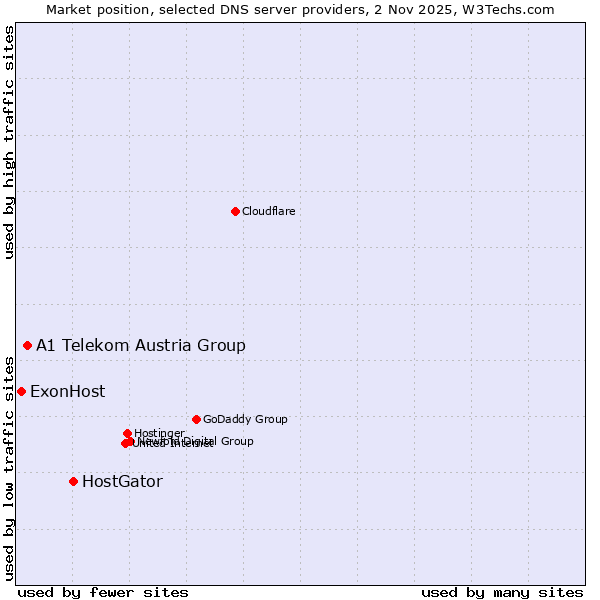 Market position of HostGator vs. A1 Telekom Austria Group vs. ExonHost