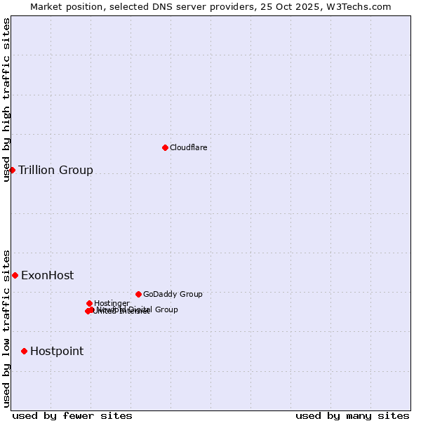 Market position of Hostpoint vs. ExonHost vs. Trillion Group