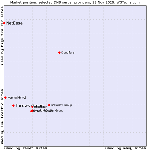 Market position of Tucows Group vs. ExonHost vs. NetEase