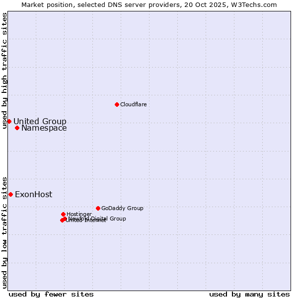 Market position of Namespace vs. ExonHost vs. United Group