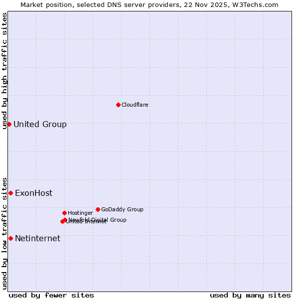 Market position of ExonHost vs. Netinternet vs. United Group