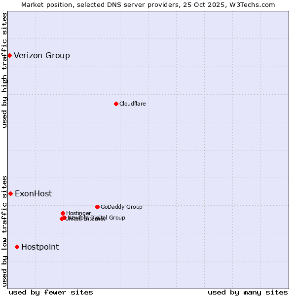 Market position of Hostpoint vs. ExonHost vs. Verizon Group