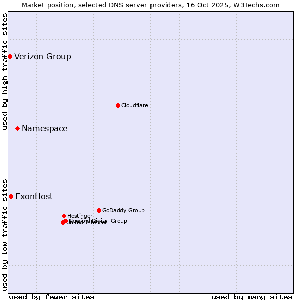 Market position of Namespace vs. ExonHost vs. Verizon Group