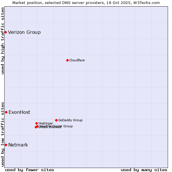 Market position of ExonHost vs. Netmark vs. Verizon Group