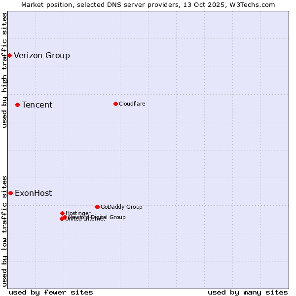 Market position of Tencent vs. ExonHost vs. Verizon Group