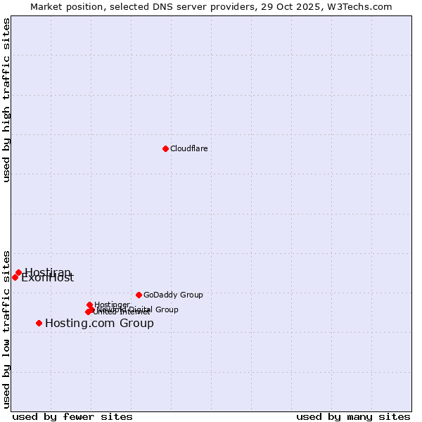 Market position of Hosting.com Group vs. Hostiran vs. ExonHost