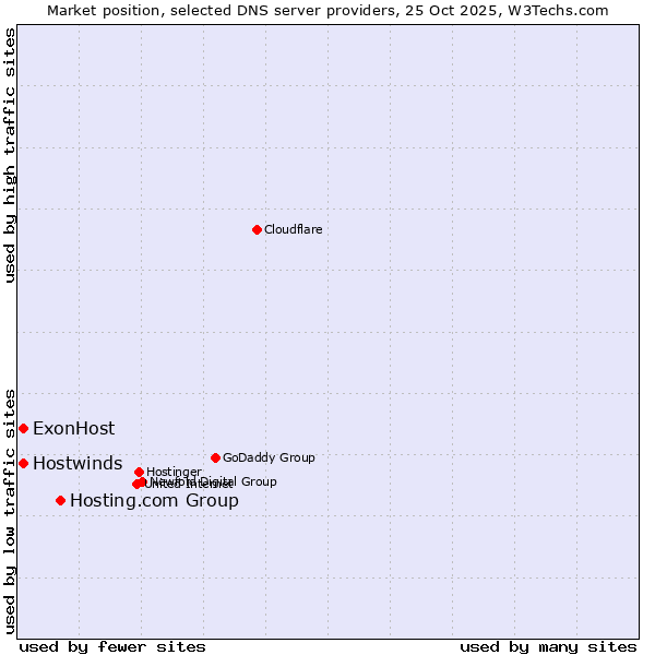 Market position of Hosting.com Group vs. ExonHost vs. Hostwinds