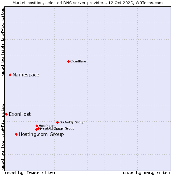 Market position of Hosting.com Group vs. Namespace vs. ExonHost