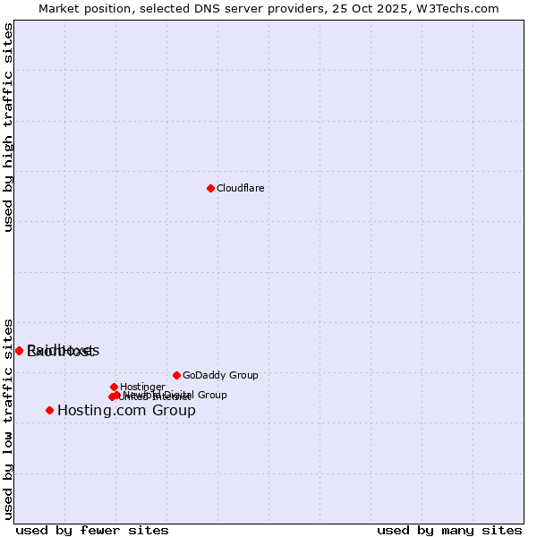 Market position of Hosting.com Group vs. ExonHost vs. Raidboxes