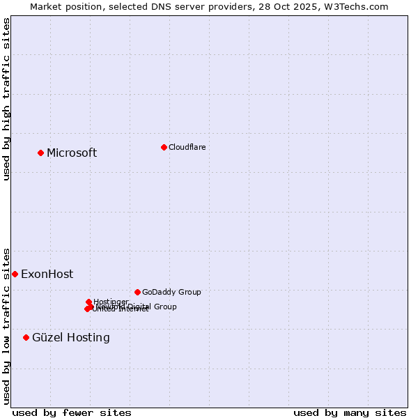 Market position of Microsoft vs. Güzel Hosting vs. ExonHost