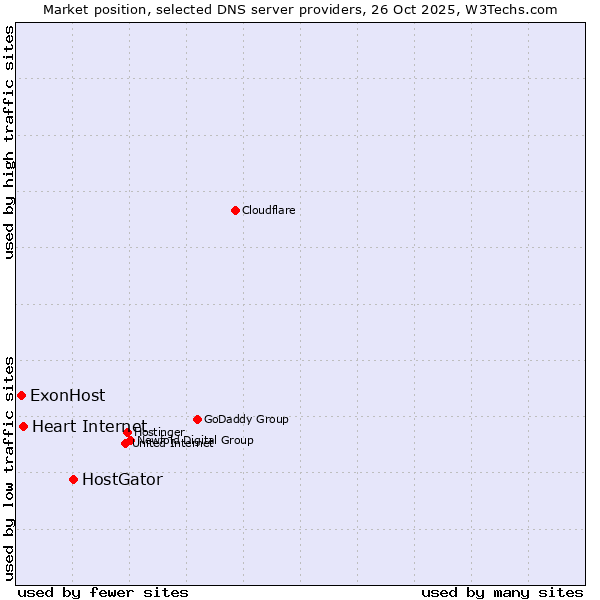 Market position of HostGator vs. Heart Internet vs. ExonHost