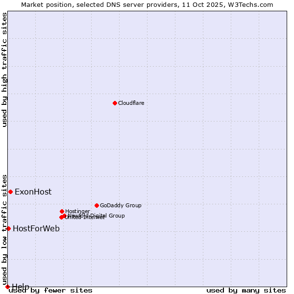 Market position of ExonHost vs. HostForWeb vs. Help