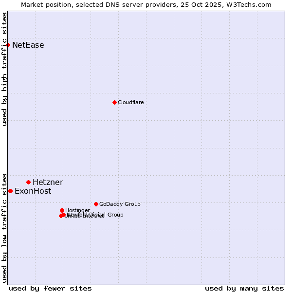 Market position of Hetzner vs. ExonHost vs. NetEase