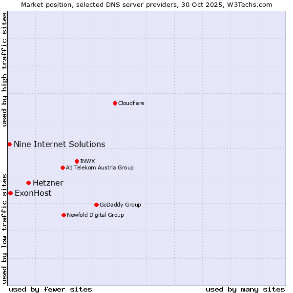 Market position of Hetzner vs. ExonHost vs. Nine Internet Solutions
