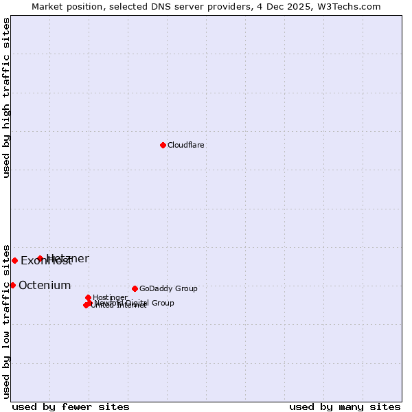 Market position of Hetzner vs. ExonHost vs. Octenium