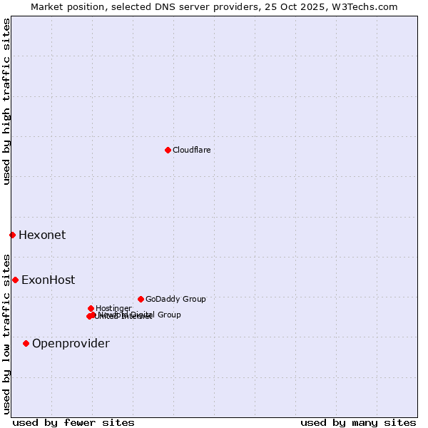 Market position of Openprovider vs. ExonHost vs. Hexonet