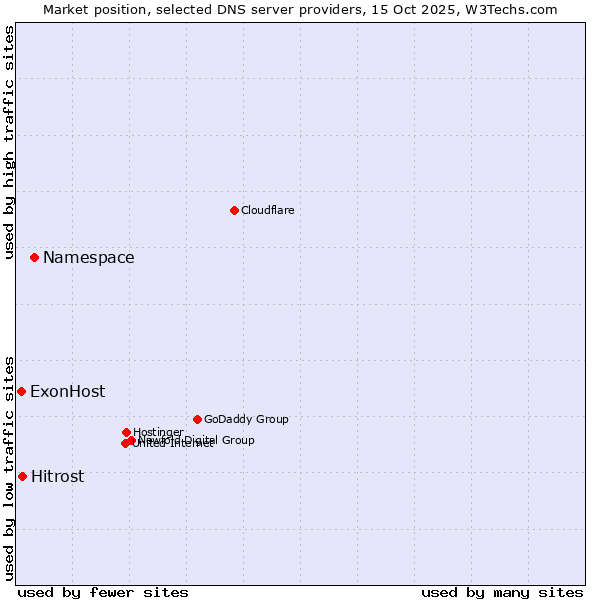 Market position of Namespace vs. Hitrost vs. ExonHost
