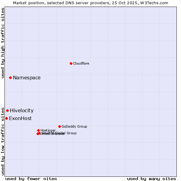 Market position of Namespace vs. Hivelocity vs. ExonHost