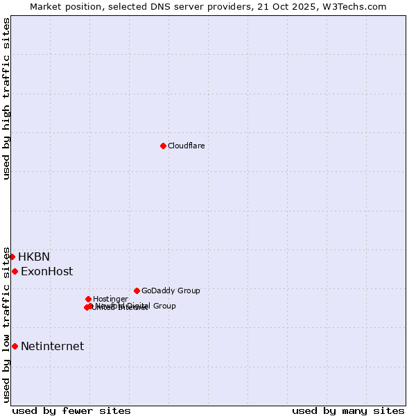 Market position of ExonHost vs. Netinternet vs. HKBN