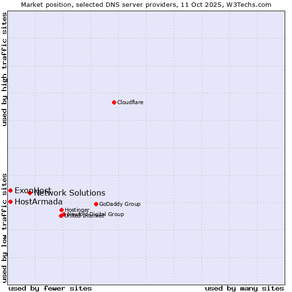 Market position of Network Solutions vs. ExonHost vs. HostArmada