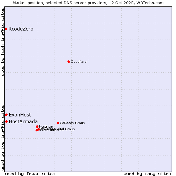 Market position of ExonHost vs. HostArmada vs. RcodeZero