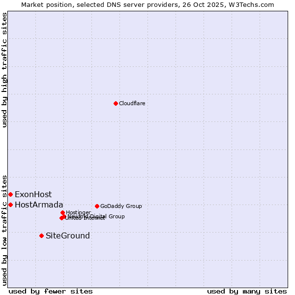 Market position of SiteGround vs. ExonHost vs. HostArmada