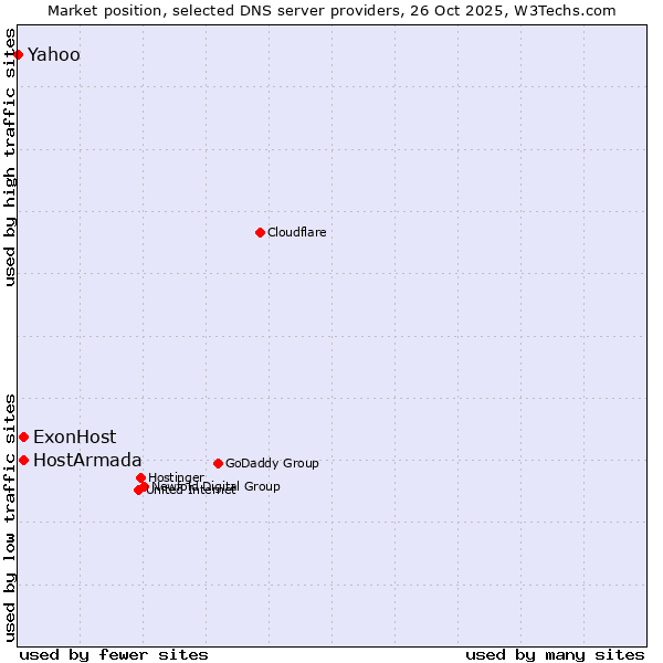 Market position of ExonHost vs. HostArmada vs. Yahoo