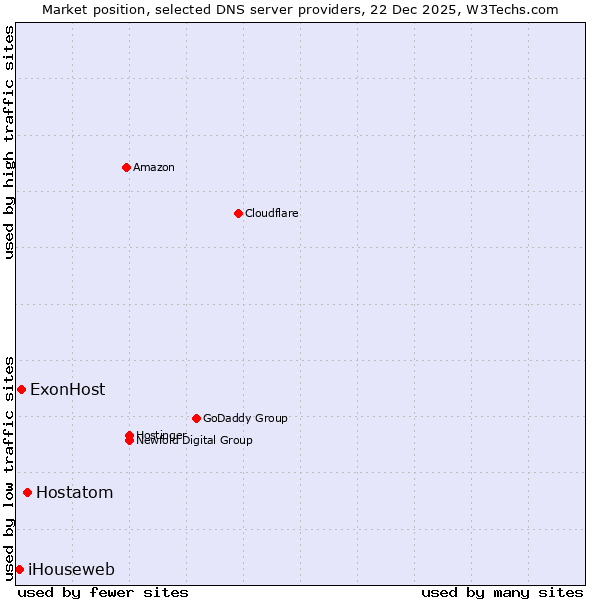 Market position of Hostatom vs. ExonHost vs. iHouseweb