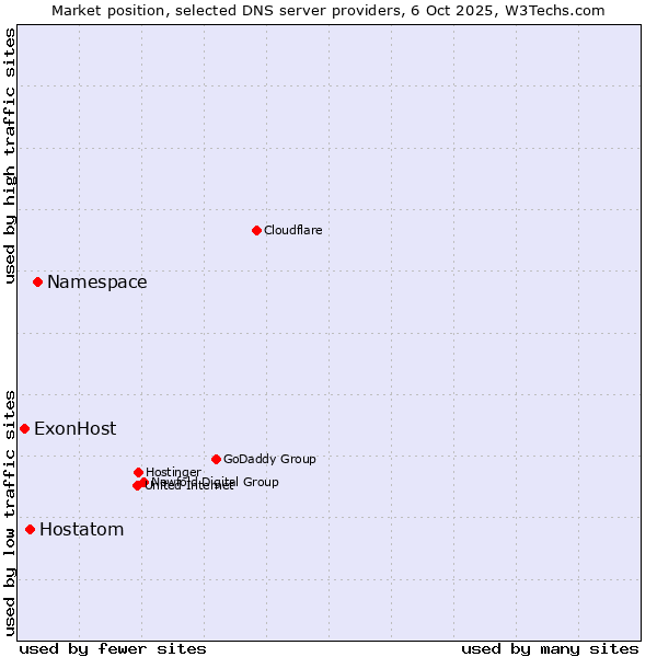 Market position of Namespace vs. Hostatom vs. ExonHost
