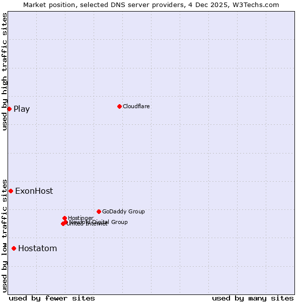 Market position of Hostatom vs. ExonHost vs. Play