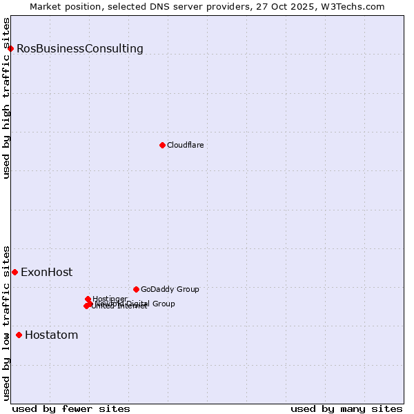 Market position of Hostatom vs. ExonHost vs. RosBusinessConsulting