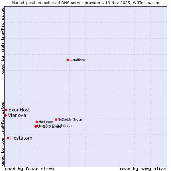 Market position of Hostatom vs. ExonHost vs. Vianova