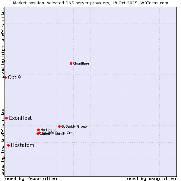 Market position of Hostatom vs. ExonHost vs. Opti9