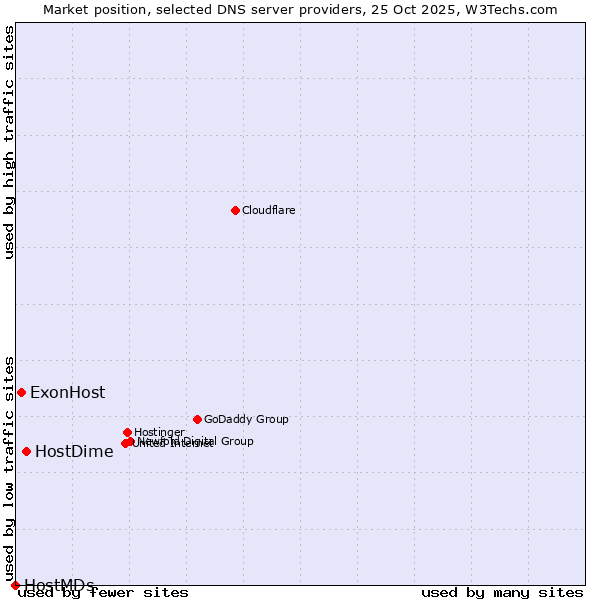 Market position of HostDime vs. ExonHost vs. HostMDs