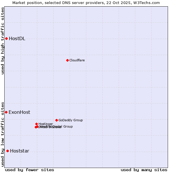 Market position of Hoststar vs. HostDL vs. ExonHost