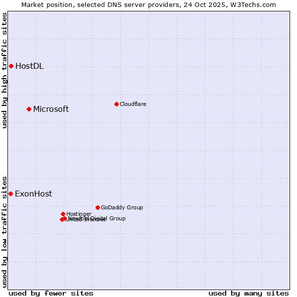 Market position of Microsoft vs. HostDL vs. ExonHost