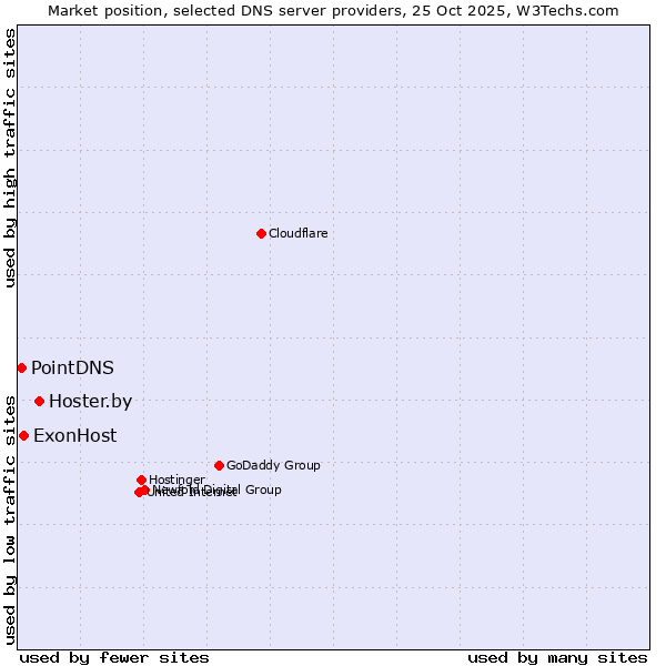 Market position of Hoster.by vs. ExonHost vs. PointDNS