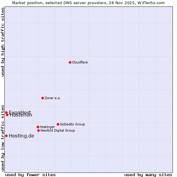 Market position of Hosterion vs. ExonHost vs. Hosting.de