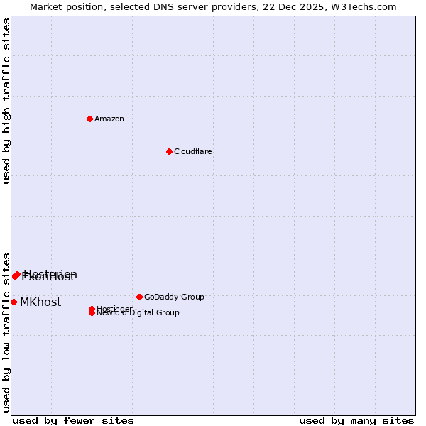 Market position of Hosterion vs. ExonHost vs. MKhost