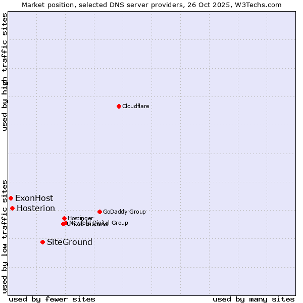 Market position of SiteGround vs. Hosterion vs. ExonHost