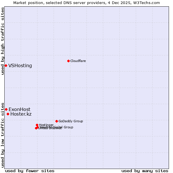 Market position of Hoster.kz vs. ExonHost vs. VSHosting