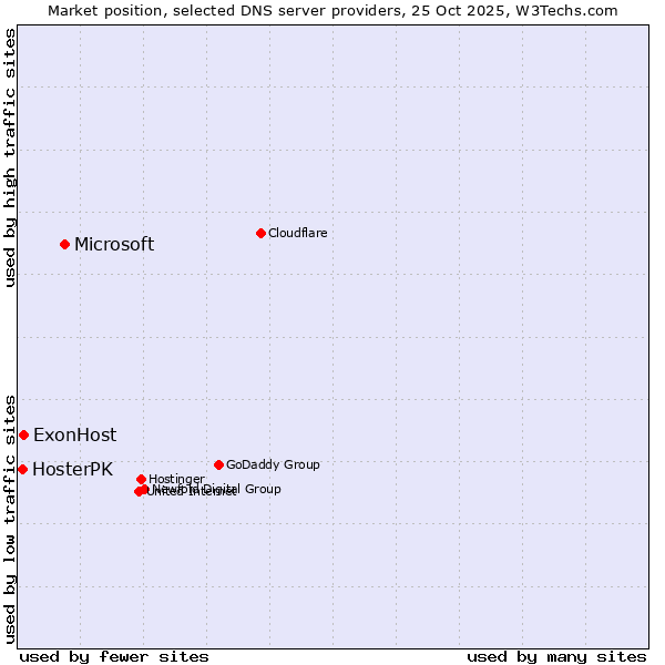 Market position of Microsoft vs. ExonHost vs. HosterPK