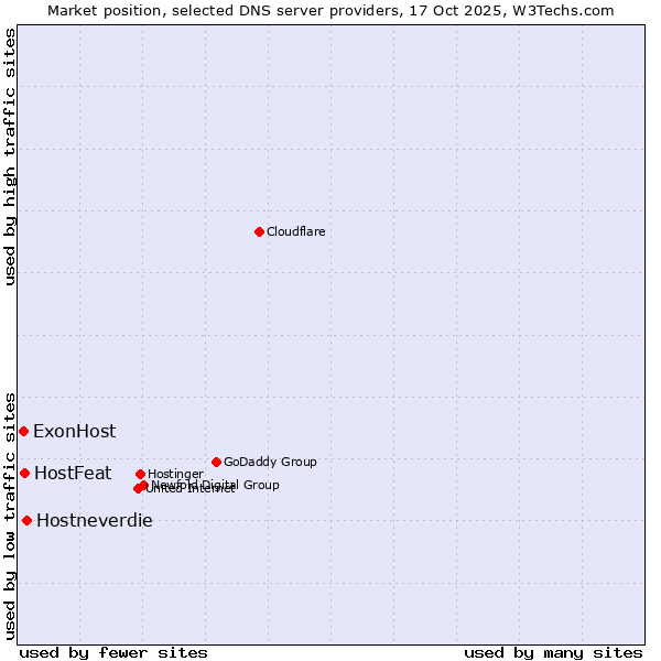 Market position of Hostneverdie vs. HostFeat vs. ExonHost